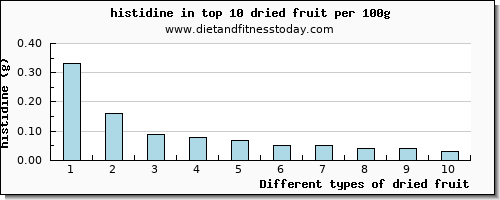 dried fruit histidine per 100g